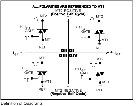 diagram of triac operation in the four quadrants