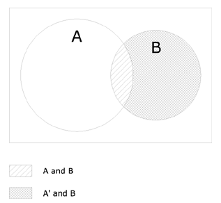 Venn Diagram of P(A and B) + P(A' and B)